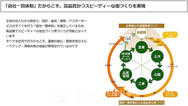 土地の仕入れからアフターサービスまで、すべてを自社で一貫して行います。お客様に高品質で安心の住まいをお届けするため、徹底した管理体制を確立しています。