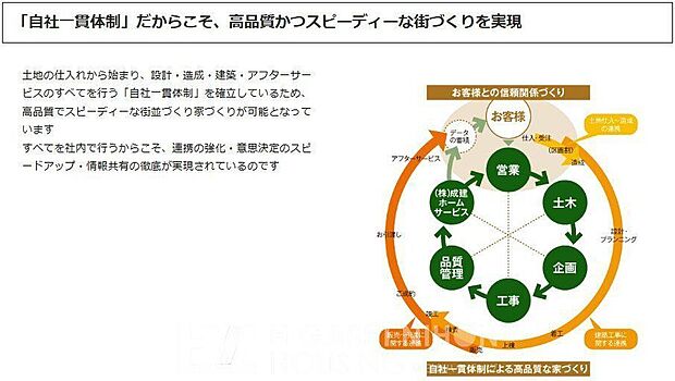 土地の仕入れからアフターサービスまで、すべてを自社で一貫して行います。お客様に高品質で安心の住まいをお届けするため、徹底した管理体制を確立しています。