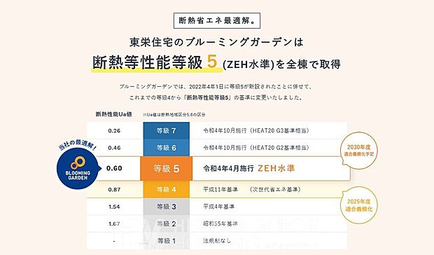 【その他現地】国が定める最高水準の断熱性能等級5を全棟で取得。高い断熱性で一年中快適に過ごせ、冷暖房費も抑えられます。環境にも家計にも優しい住まいです。