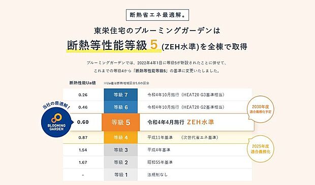 【その他】国が定める最高水準の断熱性能等級5を全棟で取得。高い断熱性で一年中快適に過ごせ、冷暖房費も抑えられます。環境にも家計にも優しい住まいです。