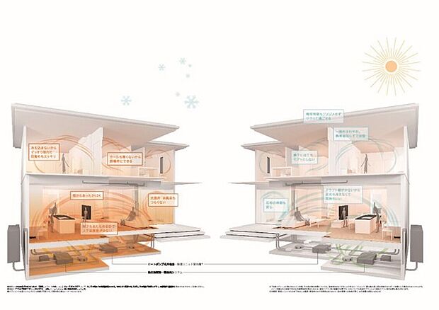 【【エアーファクトリー(熱交換型第一種換気システム)】】(1)1階のフロア全体が足元からじんわり暖かい。 (2)廊下や洗面所など部屋以外にも暖かさが届く。 (3)家中の温度差を減らし、夏涼しく冬あったか。 (4)お家の中の温度差が少ない心地よい暮らし。