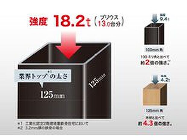 【125mm角の鉄骨柱】柱の太さは125ミリと太く、100ミリ角の柱と比較すると圧縮強度は約2倍(約18.2トン相当)。トヨタホームの耐震性は、この太く強靭な柱によって支えられています。