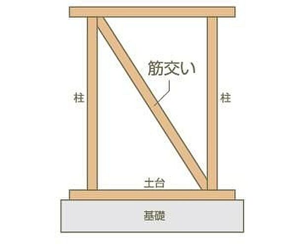 【耐力壁】地震や台風・積雪に耐える安全な構造とするため、壁倍率1.25倍の耐力壁を標準としています。