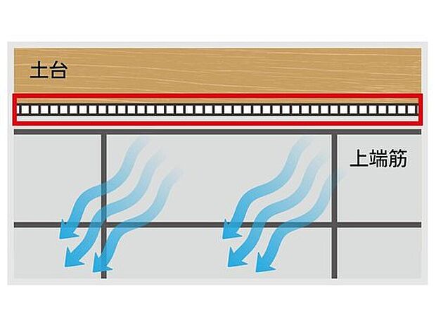 【【Jotoキソパッキング工法】】従来工法に比べて、換気量が1.5～2倍なので、全周換気でコーナー部分もスッキリ換気。　上端筋をカットしないので、頑丈な基礎になります。　地震にも強い構造です。