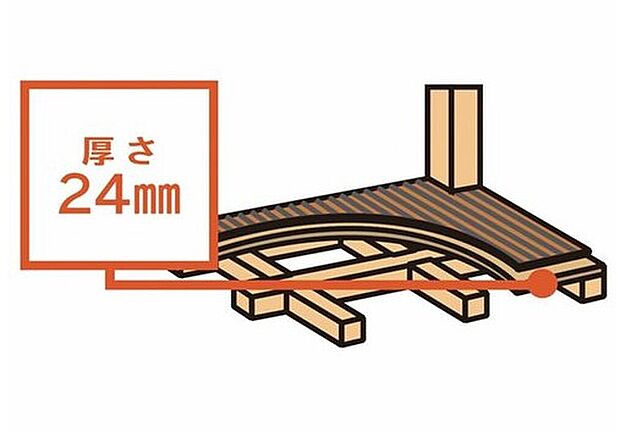 【横揺れに強い「剛床工法」】1階と2階の床に、厚さ24mmの合板を敷き土台と梁に直接留め付け、床を一つの面として一体化させることにより、建物のねじれや変形を防ぎます。　横からの圧力にも非常に強く、台風や地震にも十分な強度を発揮します。