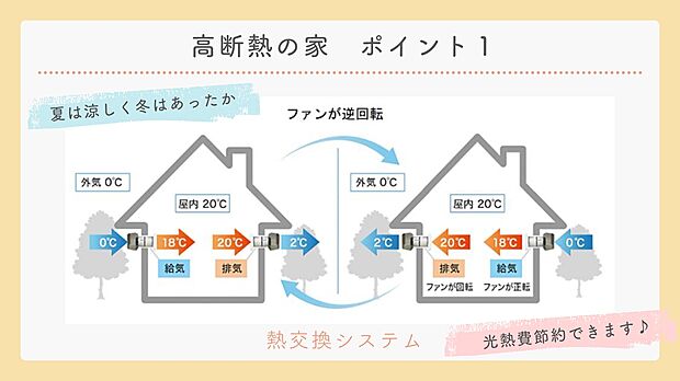 【高断熱の家】ポイント1