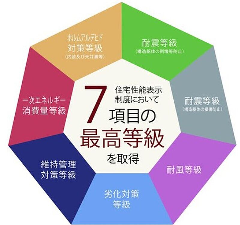 省エネ性能ラベル