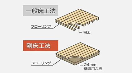 剛床工法