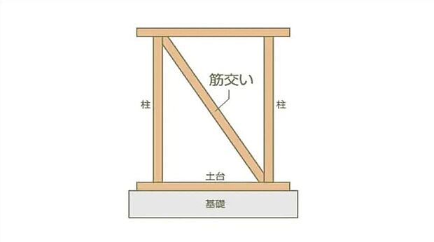 【耐力壁】地震や台風・積雪に耐える安全な構造とするため、壁倍率1.25倍の耐力壁を標準としています。