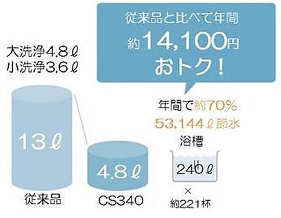 エコで経済的な節水トイレ
