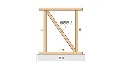 耐力壁
