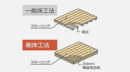  剛床工法