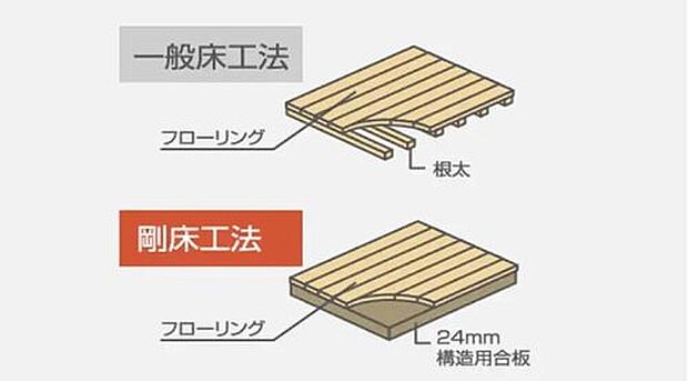 【 剛床工法】面一体構造で耐震性をアップ。貼りに直接24mm厚の構造用合板を張り、床を一体構造とし水平面(床面)のねじれを防ぎます。従来の根太と火打ちを用いた工法より、数倍のねじれ強度を発揮します。