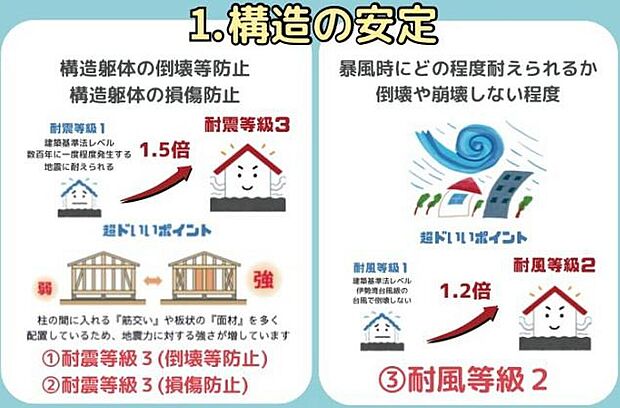 【その他】地震大国である日本において、住まいの強さは何よりも優先されるべき品質です。本物件は、構造躯体の倒壊防止・損傷防止の両面で「耐震最高等級3」をクリア。