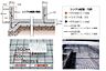 その他：ベタ基礎工法とは直接基礎の一種で、建物下の地盤全体に鉄筋を配筋しそこにコンクリートを流し込んだものです。建物の底面積全体が耐圧盤として設計されているので、地震や重加圧に耐え基礎構造を破壊から守ります。