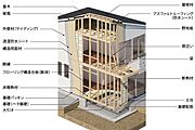 丈夫なベタ基礎を採用。床下全面に13ミリの太い鉄筋を配した鉄筋コンクリート一体型。※山一建設施工場合