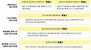 国土交通省が指定した第三者機関が、定められた指標に基づいて住宅の安心・安全の度合いを客観的に評価する制度。この評価書必須の4分野5項目において最上位等級を取得しています。（2階建て物件が対象です。）