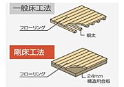 【剛床工法】面一体構造で耐震性をアップ。梁に直接24mm厚の構造用合板を張り、床を一体構造とし水平面(床面)のねじれを防ぎます。従来の根太と火打ちを用いた工法より、数倍のねじれ強度を発揮します。