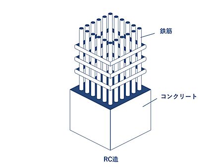 RC造(鉄筋コンクリート造)は、鉄筋の引張力と、コンクリートの圧縮力を組み合わせた、高い強度が魅力。耐震性や耐久性に優れるだけでなく、遮音性や気密性も高いため、静かで一年中快適な住空間を実現できます。