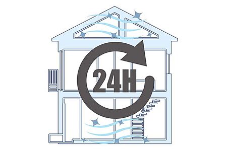 24時間室内の空気の循環をすることでシックハウス症候群などのアレルギー症状から体を守り快適にお過ごしいただけます!