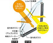 【サッシ】 全室の窓に、複層ガラスの中空層面に特殊金属加工を施した「Low-E複層ガラス」を採用。遮熱性・断熱性に優れ、冷暖房の効率を高めて快適な室内環境を実現します。（※画像はイメージです）