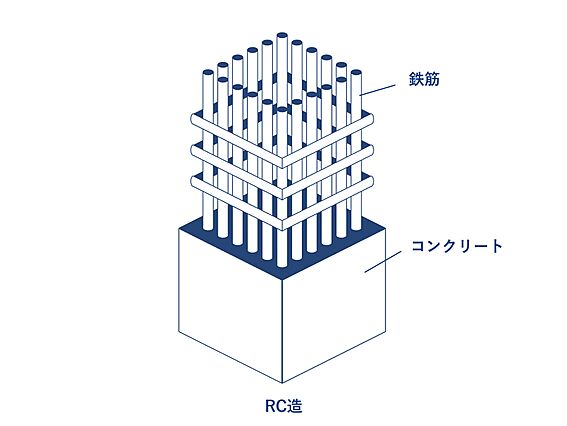 ＲＣ造・32階...