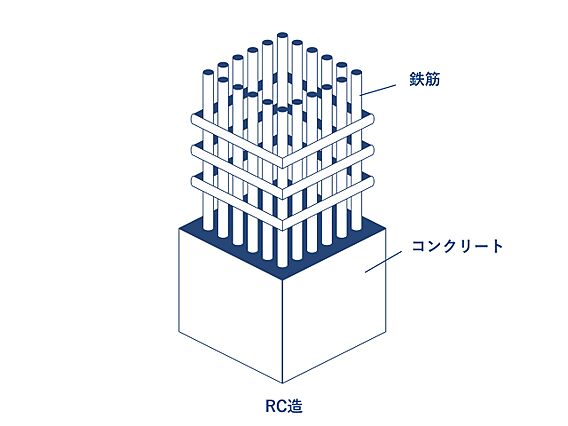 ＲＣ造7階建て