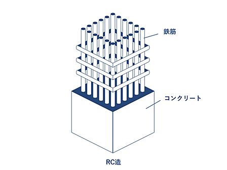 RC造8階建て