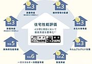【住宅性能評価の高さ】定められた指標に基づき住宅の安心・安全について客観的に評価する制度「住宅性能評価」の4分野6項目において最も高い等級を標準化しています。