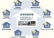 【住宅性能評価の高さ】定められた指標に基づき住宅の安心・安全について客観的に評価する制度「住宅性能評価」の4分野6項目において最も高い等級を標準化しています。