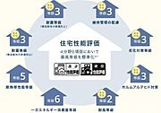 【住宅性能評価の高さ】定められた指標に基づき住宅の安心・安全について客観的に評価する制度「住宅性能評価」の4分野6項目において最も高い等級を標準化しています。