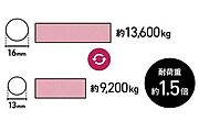 【全戸の基礎の主筋に16mm鉄筋】自主基準として全戸の基礎の主筋に16mm鉄筋を採用することで、通常の木造住宅のベタ基礎工事に用いられる13mm鉄筋よりも強度を大きく上回っています。