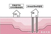 【安心の土台作り】地盤調査結果に基づき地盤改良（補強）工事を実施。スウェーデン式サウンディング試験を行い、地盤調査データに基づき、この地盤の共通杭を選定し使用するなどして、地盤改良を行います