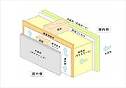 外壁は窯業系サイディング材を使用。壁と外壁仕上材の間に通気スペースを設ける外壁通気工法により、壁体内の湿気を効率よく外気に放出し内部結露を抑制。耐久性を向上と夏季には遮熱効果も期待できます。