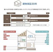 【建物品質保証20年】構造耐力上主要な部分および雨水の侵入を防止する部分につき20年の品質保証が付いています。