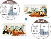 スケルトン：耐久性を高めた建物の構造体インフィル：間取りや設備など内装この両者を分離すれば生活スタイルの変化にインフィルの改造で対応できるためスケルトンは長期的に有効活用することが可能です。