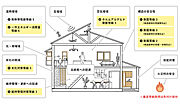 住宅性能表示制度の7項目で最上位の等級を取得