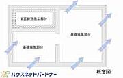 建物の廊下を防ぐには、構造部の腐食の原因となる床下の湿気の排除が必要です。一建設の住まいでは「基礎パッキン工法」を標準で採用し、従来工法の1.5~2倍の床下換気性能を発揮。住宅の土台を湿気から守り、耐