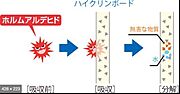 ホルムアルデヒド吸収分解  せっこうボードの優れた性能を保持したまま、「シックハウス症候群」の原因となっているホルムアルデヒドを吸収し、さらに分解します。クリーンで快適な空間をみなさまにお届けします。