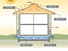 その他：高機能住宅は空気循環が起きにくく結露の原因となります。弊社は壁中を換気するシステムを採用しています。