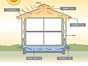 一年中快適な生活を維持する為には、室内の温度、湿度を適切に保つことが重要です。その為に住空閑を厳しい