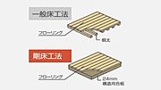 面一体構造で耐震性をアップ。梁に直接24mm厚の構造用合板を張り、床を一体構造とし水平面(床面)のねじれを防ぎます。従来の根太と火打ちを用いた工法より、数倍のねじれ強度を発揮します。