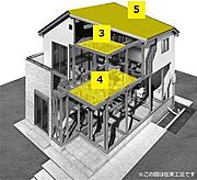 02.水平構面地震や風による水平の力に耐えうる床や屋根 (野地板)で構成される水平の要素のことをいいます。床面全体で地震の力を受け止めて耐力壁に平均的に力を伝えることで耐震性を高めています。