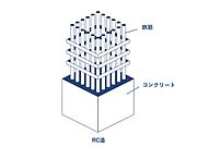 【RC構造】)柱や梁などの主要構造部を鉄筋コンクリートで構築している建物構造。耐火性・耐震性に優れています。