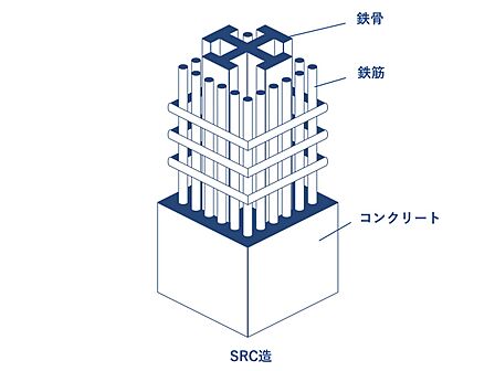 【SRC構造】)柱や梁などを鉄筋コンクリートと鉄骨で構築している建物構造。耐久性が高く躯体がシンプルになる利点も。