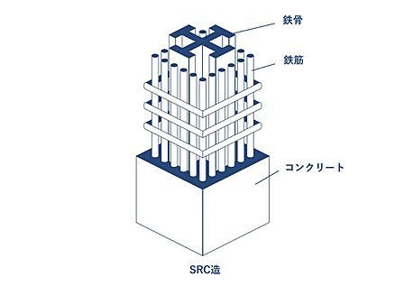 【SRC構造】)柱や梁などを鉄筋コンクリートと鉄骨で構築している建物構造。耐久性が高く躯体がシンプルになる利点も。
