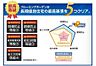 その他：長きに渡り住めるよう国の定めた技術基準などを満たした長期優良住宅。全住宅がクリアする建築基準法をベースに考えれば、長期優良住宅は遥かに高い水準で、主要構造躯体が75年〜90年程持つ住宅。