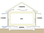 建物の劣化を防ぐには、床下の湿気の排除が必要です。一建設の住まいでは「基礎パッキン工法」を採用し、 従来工法の1.5～2倍の換気性能を発揮。さらに壁内に「外壁通気層」を設けることで湿気を放出します。 