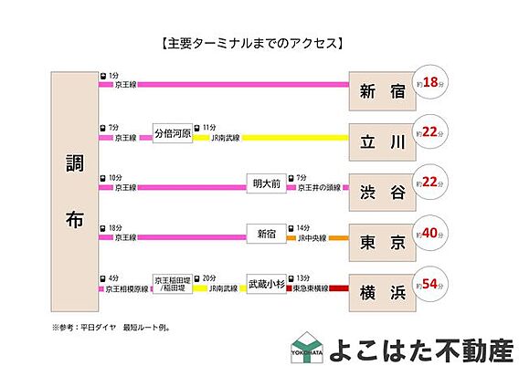 ～主要ターミナ...