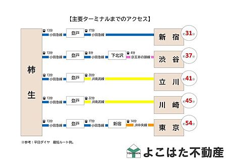 ～主要ターミナル駅までのアクセス方法について～【柿生シティハウス】